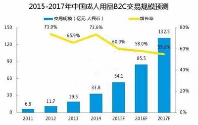 成人用品预测表