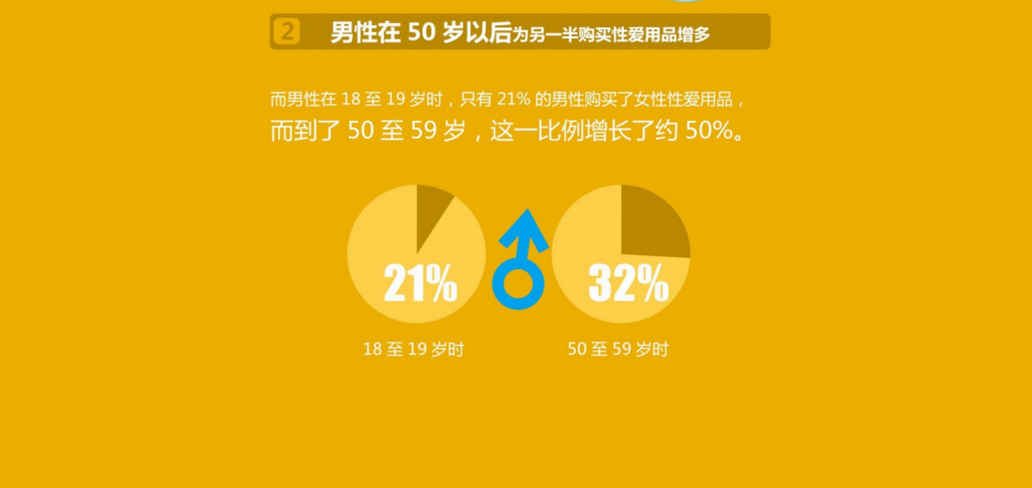 从《2015中国性爱消费报告》预估2016走起