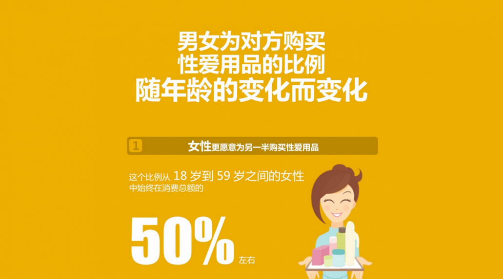 从《2015中国性爱消费报告》预估2016走起