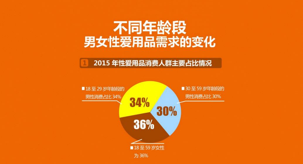 从《2015中国性爱消费报告》预估2016走起