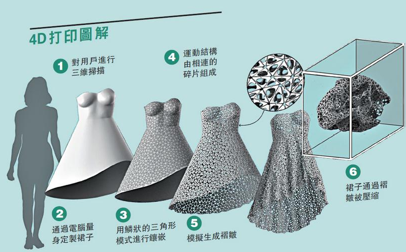 未来的科技发展（3D、4D）也在成人用品行业蠢蠢欲动