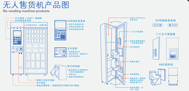 　嘿漫成人自助售货机的主机有25寸超清(1080P)触摸屏、3D环绕保真音响、防弹PVC格子挡板、支付渠道和移动支撑转轮组成。