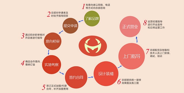 情趣用品自助售货机炒热的阶段，是怎么样加盟的?以下就是加盟流程。